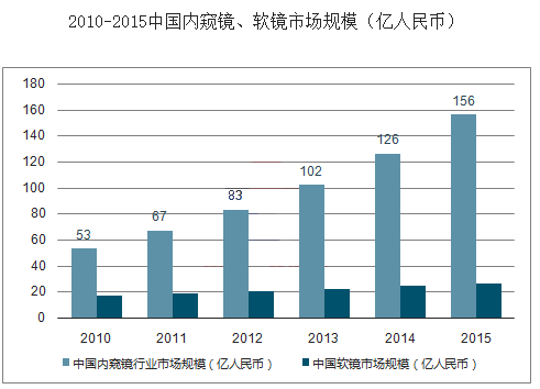 【高研值】金礦——內窺鏡市場深度分析