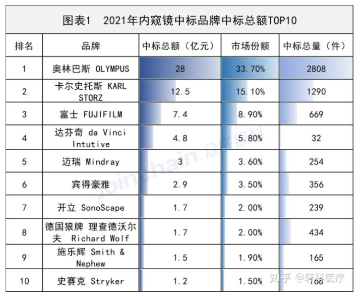 2021年醫用內窺鏡在中國市場的銷量如何？