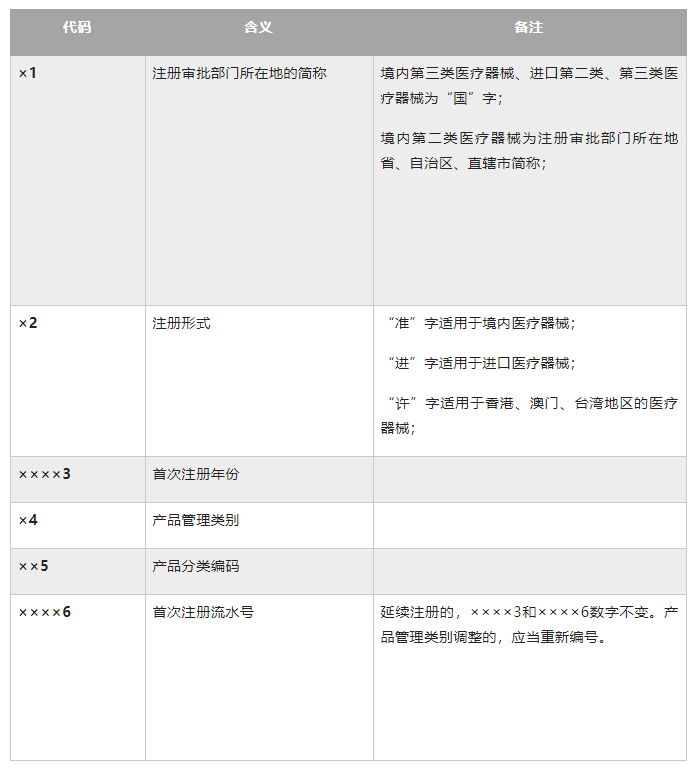 干貨！醫(yī)療器械注冊(cè)證編號(hào)上的每個(gè)數(shù)字代表什么意思？